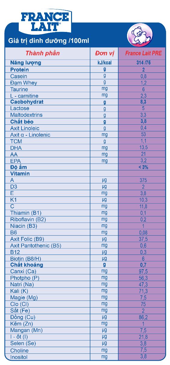 Thành phần dinh dưỡng Sữa Pre France Lait dành cho trẻ sinh non