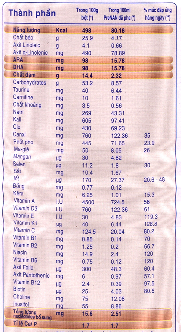 Thành phần dinh dưỡng sữa pre nan